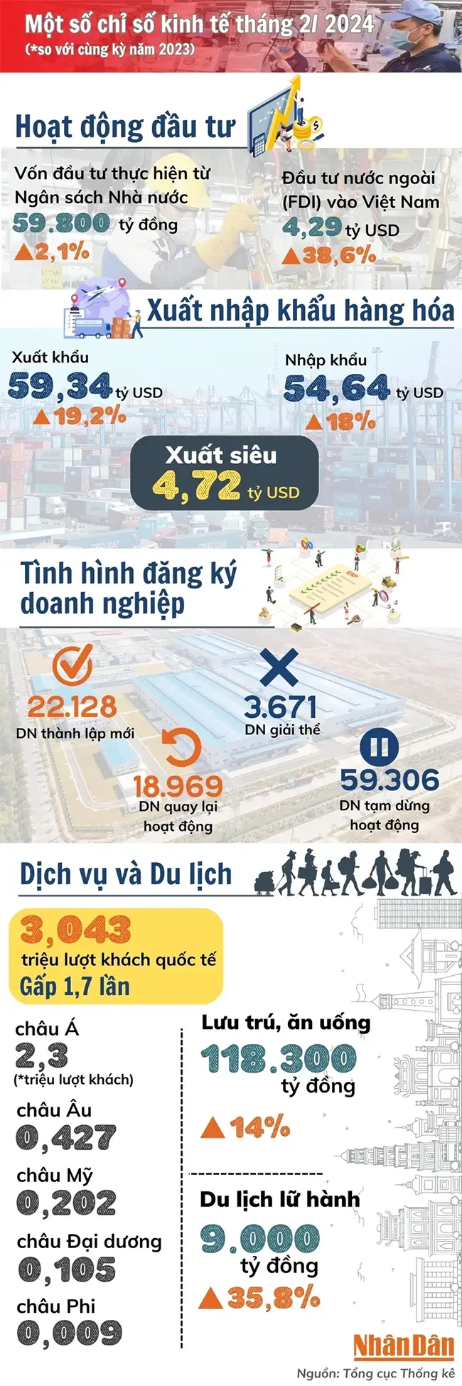 Kinh tế Việt Nam tiếp tục tăng trưởng ấn tượng