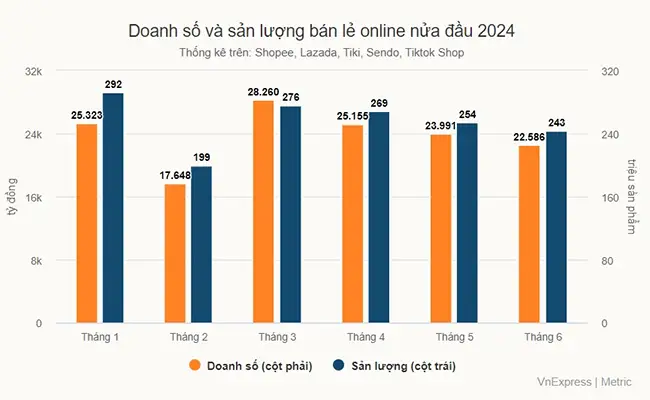 Doanh số và sản lượng bán lẻ online nửa đầu 2024